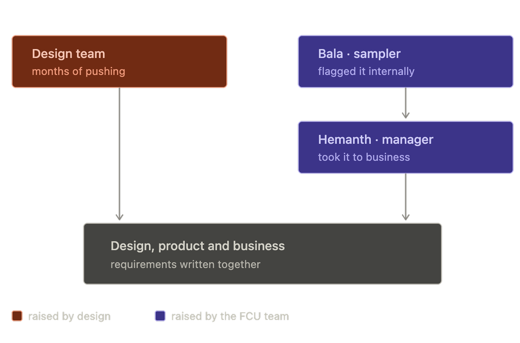 Design pushed for months; Bala flagged it internally and Hemanth took it to business; design, product and business then wrote the requirements together